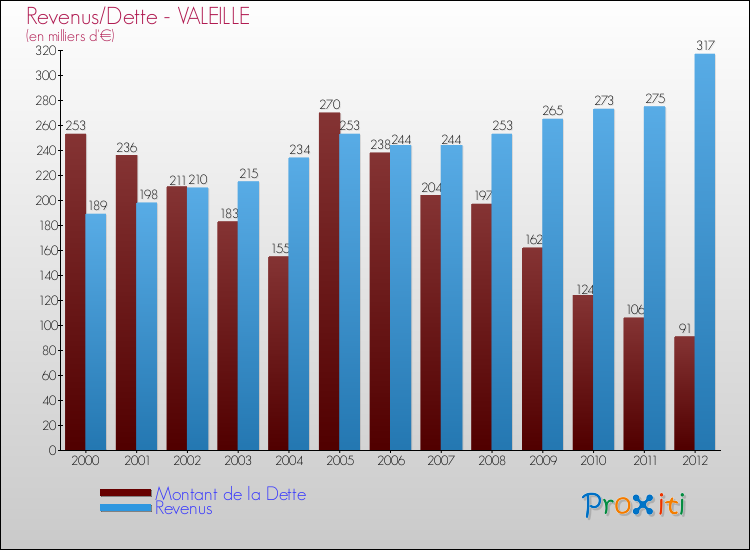 Evolution comparée de la dette et des revenus pour la commune de VALEILLE de 2000 à 2012 Comparaison de la dette et des revenus pour VALEILLE de 2000 à 2012