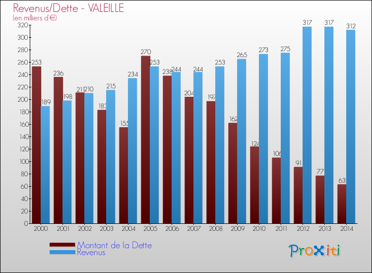 Evolution comparée de la dette et des revenus pour la commune de VALEILLE de 2000 à 2014 Comparaison de la dette et des revenus pour VALEILLE de 2000 à 2014