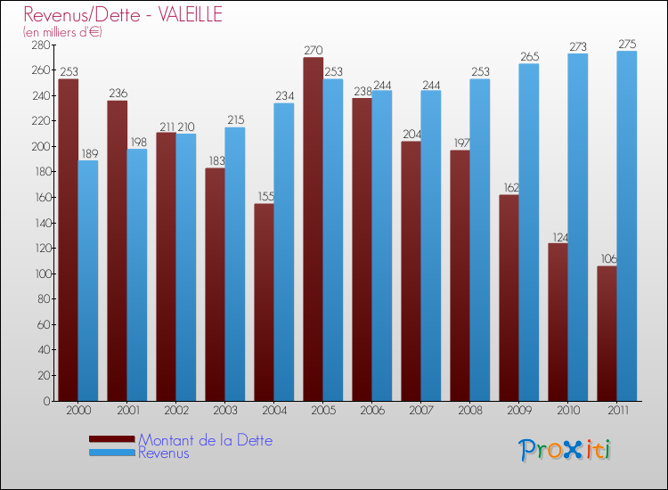 Evolution comparée de la dette et des revenus pour la commune de VALEILLE de 2000 à 2011 Comparaison de la dette et des revenus pour VALEILLE de 2000 à 2011
