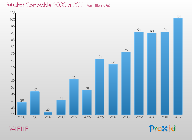 Evolution du résultat comptable pour la commune de VALEILLE de 2000 à 2012 Evolution du résultat comptable pour VALEILLE de 2000 à 2012