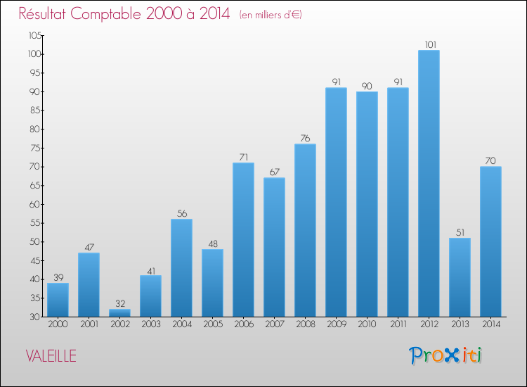 Evolution du résultat comptable pour la commune de VALEILLE de 2000 à 2014 Evolution du résultat comptable pour VALEILLE de 2000 à 2014