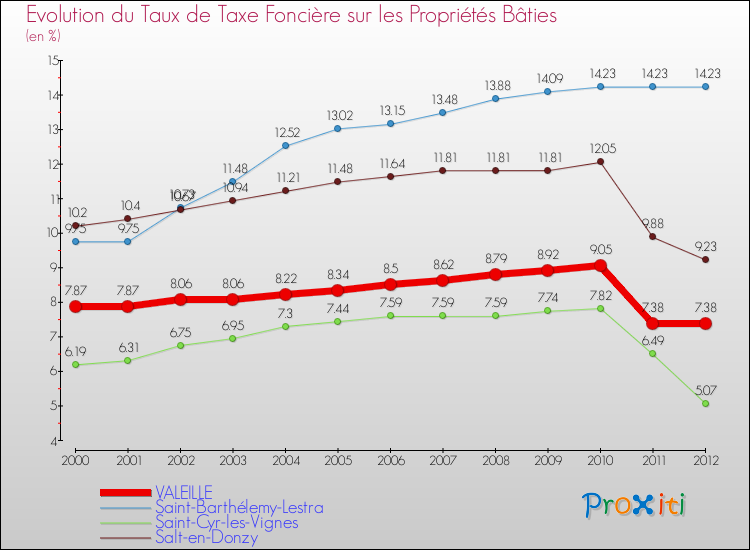 Evolution du taux de la taxe foncière sur le bati pour VALEILLE et les communes proches de 2000 à 2012 Comparaison des taux de taxe foncière sur le bati pour VALEILLE et les communes voisines de 2000 à 2012