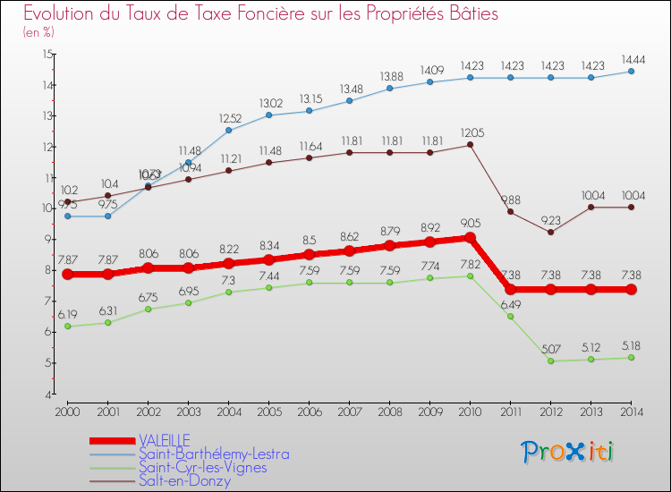Evolution du taux de la taxe foncière sur le bati pour VALEILLE et les communes proches de 2000 à 2014 Comparaison des taux de taxe foncière sur le bati pour VALEILLE et les communes voisines de 2000 à 2014