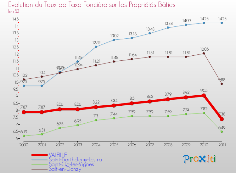 Evolution du taux de la taxe foncière sur le bati pour VALEILLE et les communes proches Comparaison des taux de taxe foncière sur le bati pour VALEILLE et les communes voisines