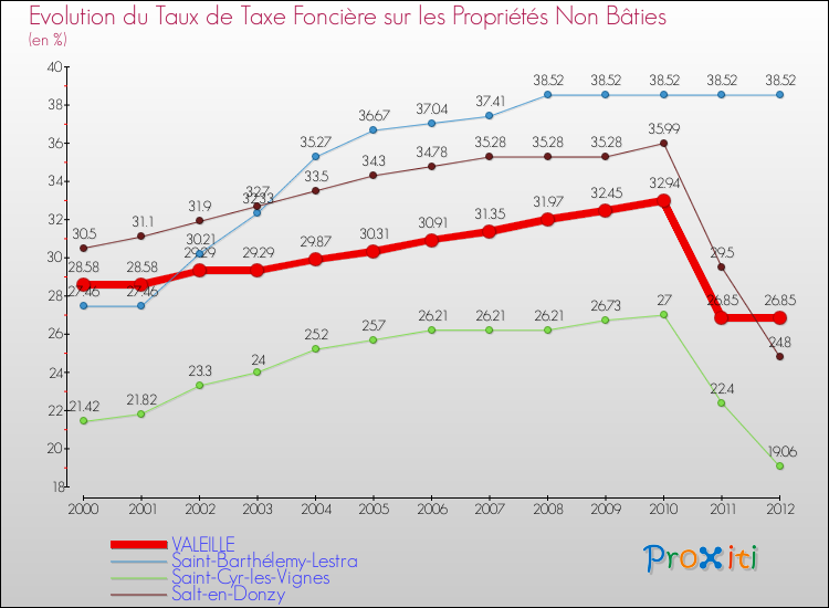Evolution du taux de la taxe foncière sur les immeubles et terrains non batis pour VALEILLE et les communes proches de 2000 à 2012 Comparaison des taux de la taxe foncière sur les immeubles et terrains non batis pour VALEILLE et les communes voisines de 2000 à 2012