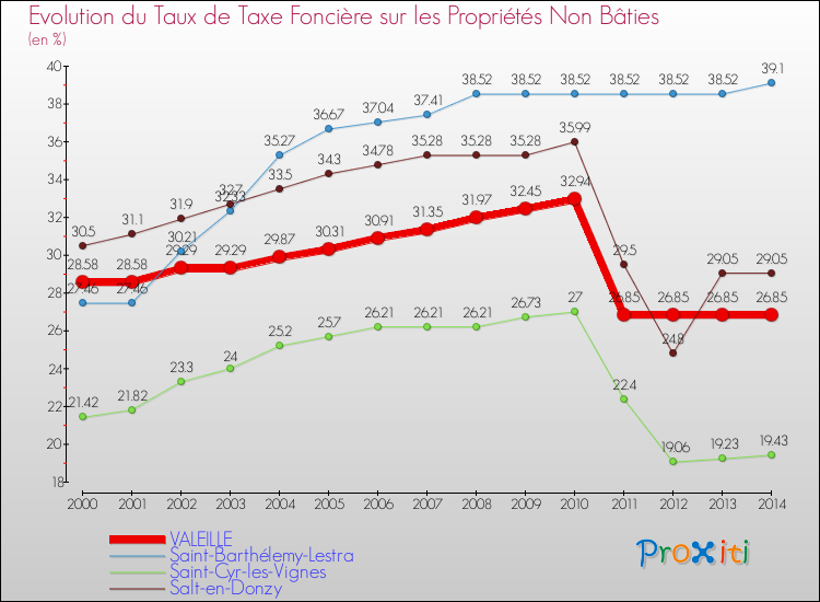 Evolution du taux de la taxe foncière sur les immeubles et terrains non batis pour VALEILLE et les communes proches de 2000 à 2014 Comparaison des taux de la taxe foncière sur les immeubles et terrains non batis pour VALEILLE et les communes voisines de 2000 à 2014