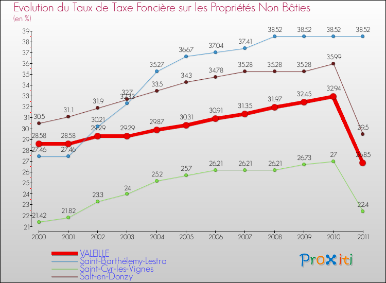 Evolution du taux de la taxe foncière sur les immeubles et terrains non batis pour VALEILLE et les communes proches Comparaison des taux de la taxe foncière sur les immeubles et terrains non batis pour VALEILLE et les communes voisines