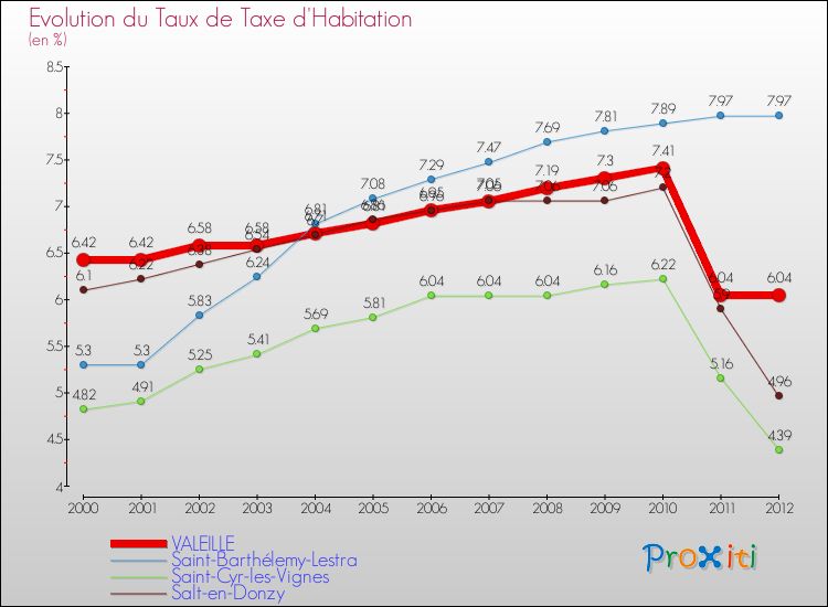 Evolution du taux de la taxe d'habitation pour VALEILLE et les communes proches Comparaison des taux de la taxe d'habitation pour VALEILLE et les communes voisines