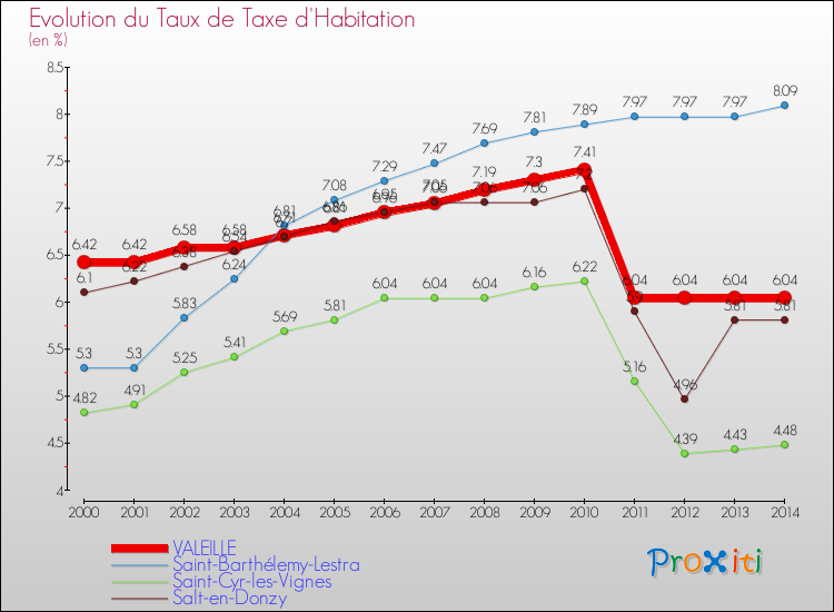Evolution du taux de la taxe d'habitation pour VALEILLE et les communes proches de 2000 à 2014 Comparaison des taux de la taxe d'habitation pour VALEILLE et les communes voisines de 2000 à 2014