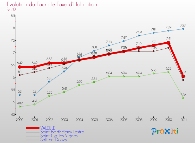 Evolution du taux de la taxe d'habitation pour VALEILLE et les communes proches Comparaison des taux de la taxe d'habitation pour VALEILLE et les communes voisines