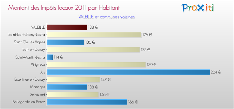 Montant des impôts locaux par Habitant pour VALEILLE et les communes proches Comparaison des impôts locaux par habitant pour VALEILLE et les communes voisines