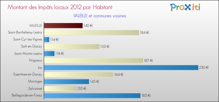 Montant des impôts locaux par Habitant pour VALEILLE et les communes proches Comparaison des impôts locaux par habitant pour VALEILLE et les communes voisines