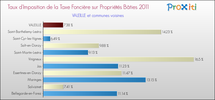 Taux d'imposition de la taxe foncière sur le bati 2011 pour VALEILLE et les communes proches Comparaison des taux d'imposition de la taxe foncière sur le bati 2011 pour VALEILLE et les communes voisines