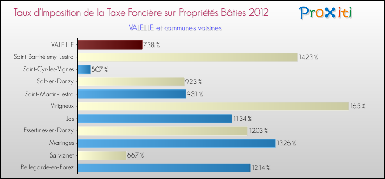 Taux d'imposition de la taxe foncière sur le bati 2012 pour VALEILLE et les communes proches Comparaison des taux d'imposition de la taxe foncière sur le bati 2012 pour VALEILLE et les communes voisines