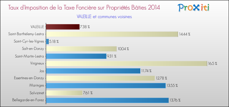 Taux d'imposition de la taxe foncière sur le bati 2014 pour VALEILLE et les communes proches Comparaison des taux d'imposition de la taxe foncière sur le bati 2014 pour VALEILLE et les communes voisines