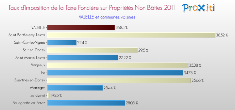 Taux d'imposition de la taxe foncière sur les immeubles et terrains non batis 2011 pour VALEILLE et les communes proches Comparaison des taux d'imposition de la taxe foncière sur les immeubles et terrains non batis 2011 pour VALEILLE et les communes voisines