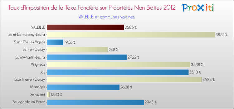 Taux d'imposition de la taxe foncière sur les immeubles et terrains non batis 2012 pour VALEILLE et les communes proches Comparaison des taux d'imposition de la taxe foncière sur les immeubles et terrains non batis 2012 pour VALEILLE et les communes voisines