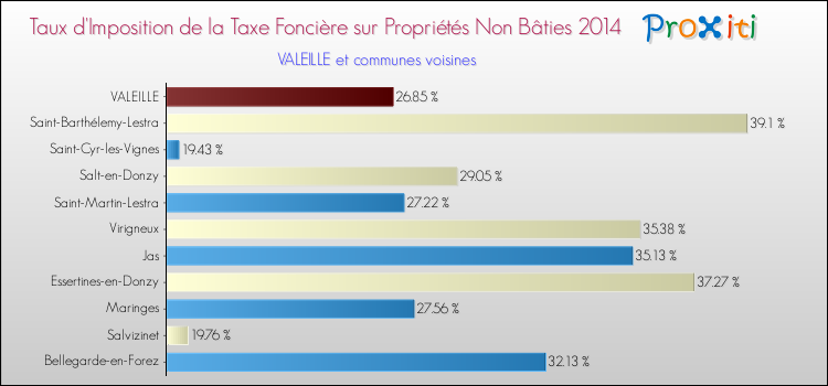 Taux d'imposition de la taxe foncière sur les immeubles et terrains non batis 2014 pour VALEILLE et les communes proches Comparaison des taux d'imposition de la taxe foncière sur les immeubles et terrains non batis 2014 pour VALEILLE et les communes voisines