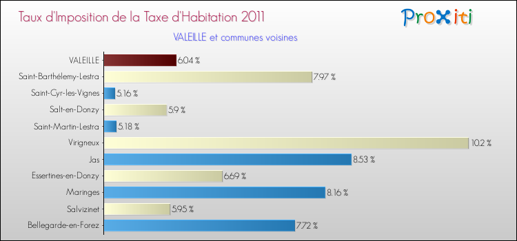 Taux d'imposition de la taxe d'habitation 2011 pour VALEILLE et les communes proches Comparaison des taux d'imposition de la taxe d'habitation 2011 pour VALEILLE et les communes voisines