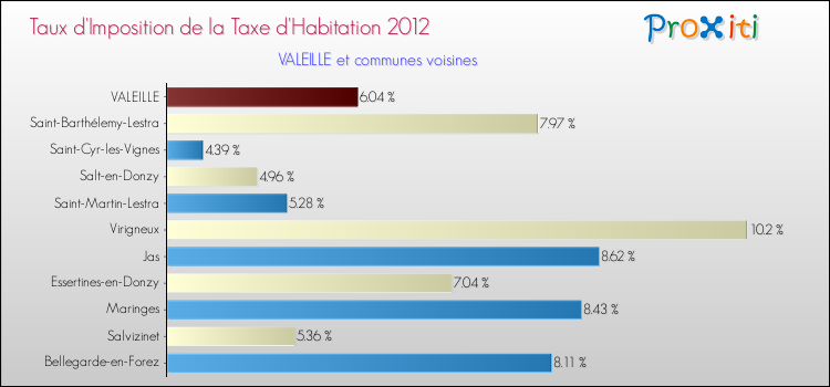 Taux d'imposition de la taxe d'habitation 2012 pour VALEILLE et les communes proches Comparaison des taux d'imposition de la taxe d'habitation 2012 pour VALEILLE et les communes voisines