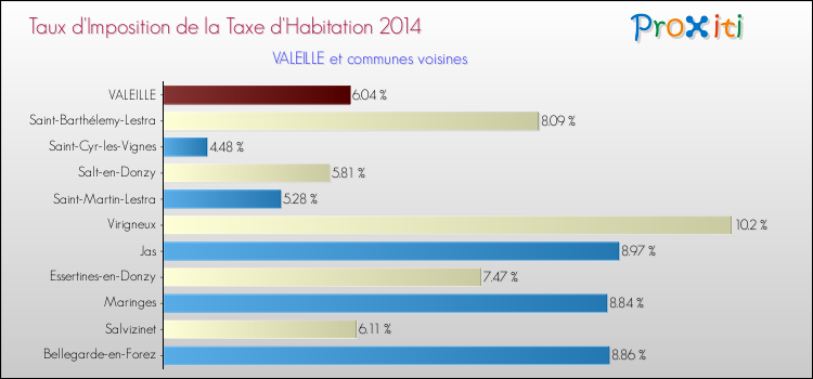 Taux d'imposition de la taxe d'habitation 2014 pour VALEILLE et les communes proches Comparaison des taux d'imposition de la taxe d'habitation 2014 pour VALEILLE et les communes voisines