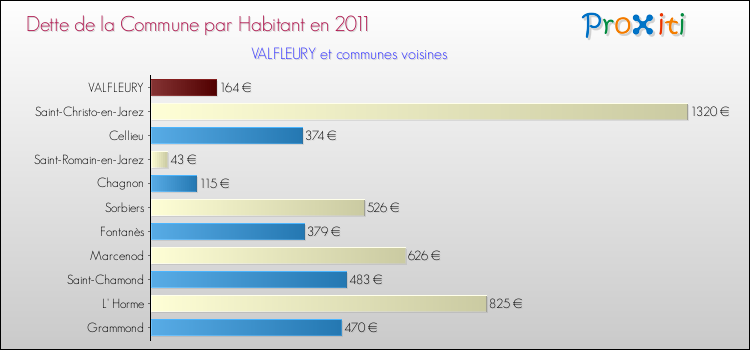 Dette par habitant de la commune en 2011 pour VALFLEURY et les communes proches Comparaison de la dette par habitant de la commune en 2011 pour VALFLEURY et les communes voisines