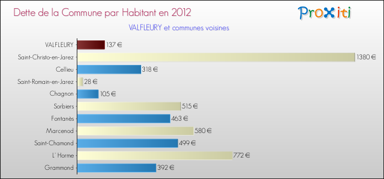 Dette par habitant de la commune en 2012 pour VALFLEURY et les communes proches Comparaison de la dette par habitant de la commune en 2012 pour VALFLEURY et les communes voisines