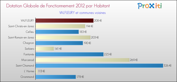Montant des dotations globales de fonctionnement DGF par Habitant pour VALFLEURY et les communes proches Comparaison des des dotations globales de fonctionnement DGF par habitant pour VALFLEURY et les communes voisines