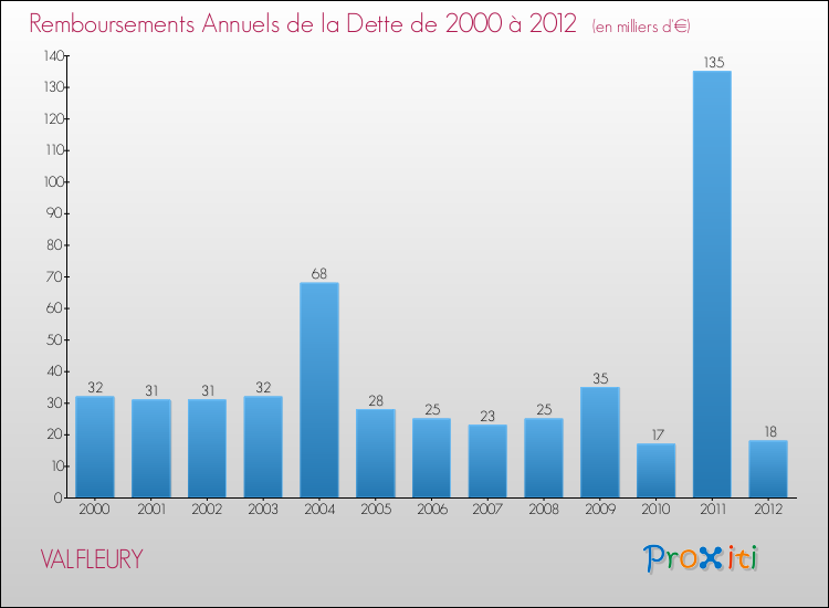 Evolution de l'annuité de la dette pour la commune de VALFLEURY de 2000 à 2012 Annuités de la dette pour VALFLEURY de 2000 à 2012