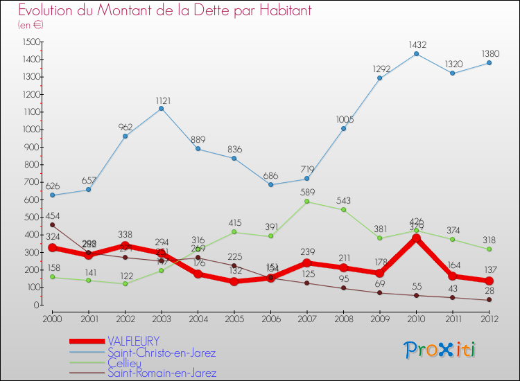 Evolution de la dette par habitant pour la commune de VALFLEURY et les communes proches de 2000 à 2012 Comparaison de la dette par habitant pour VALFLEURY et les communes voisines de 2000 à 2012