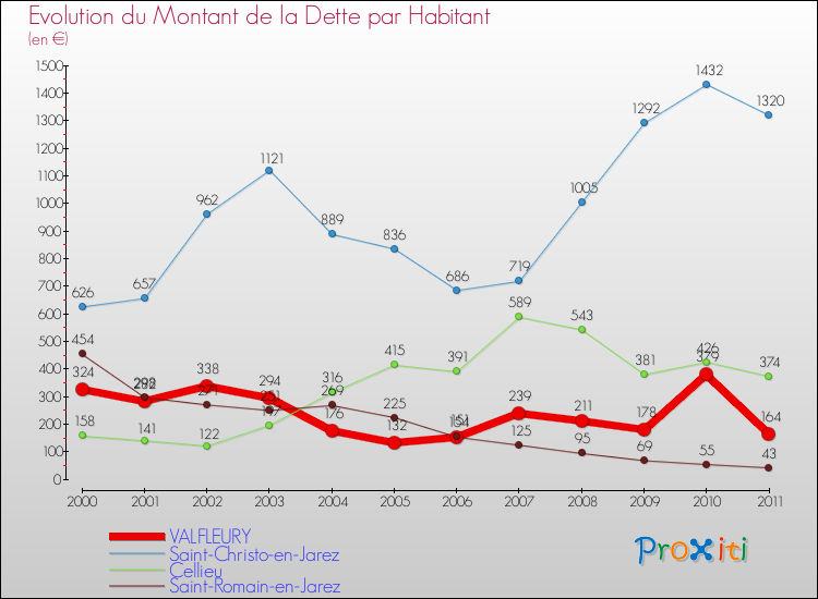 Evolution de la dette par habitant pour la commune de VALFLEURY et les communes proches Comparaison de la dette par habitant pour VALFLEURY et les communes voisines