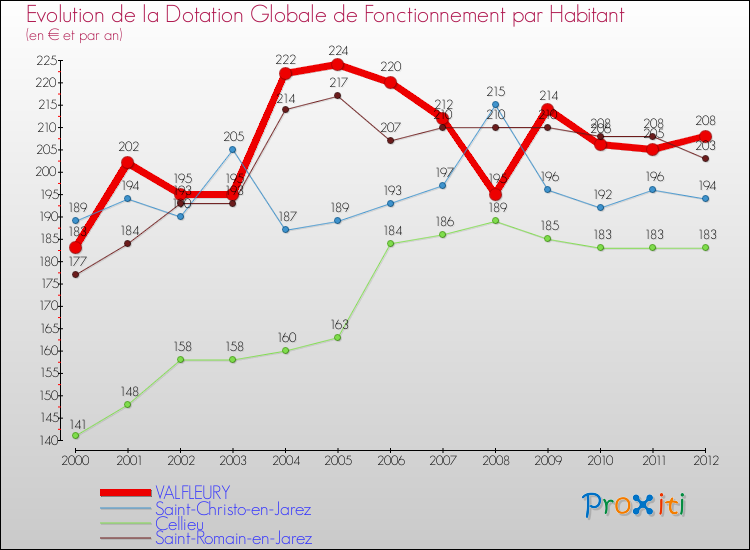 Evolution et montant de la dotation globale de fonctionnement par Habitant pour VALFLEURY et les communes proches Comparaison des dotations globales de fonctionnement par habitant pour VALFLEURY et les communes voisines