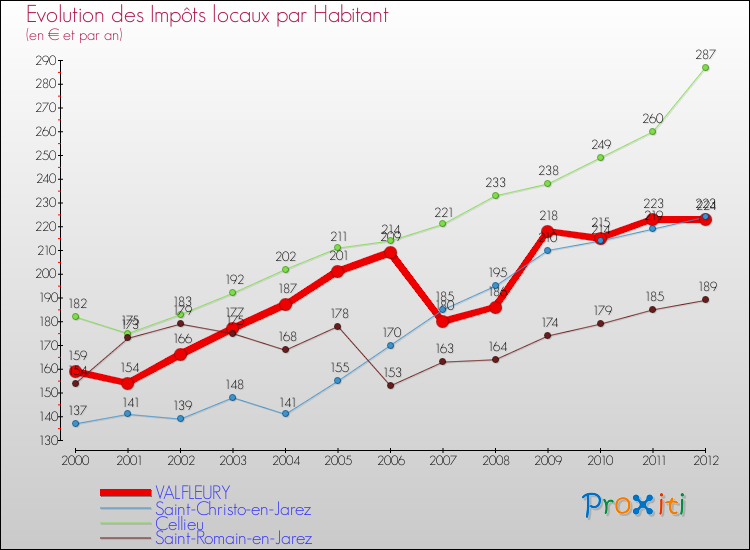 Evolution et montant des impôts locaux par Habitant pour VALFLEURY et les communes proches Comparaison des impôts locaux par habitant pour VALFLEURY et les communes voisines