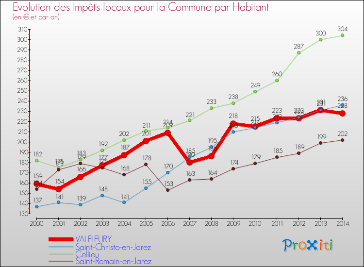 Evolution et montant des impôts locaux par Habitant pour VALFLEURY et les communes proches de 2000 à 2014 Comparaison des impôts locaux par habitant pour VALFLEURY et les communes voisines de 2000 à 2014