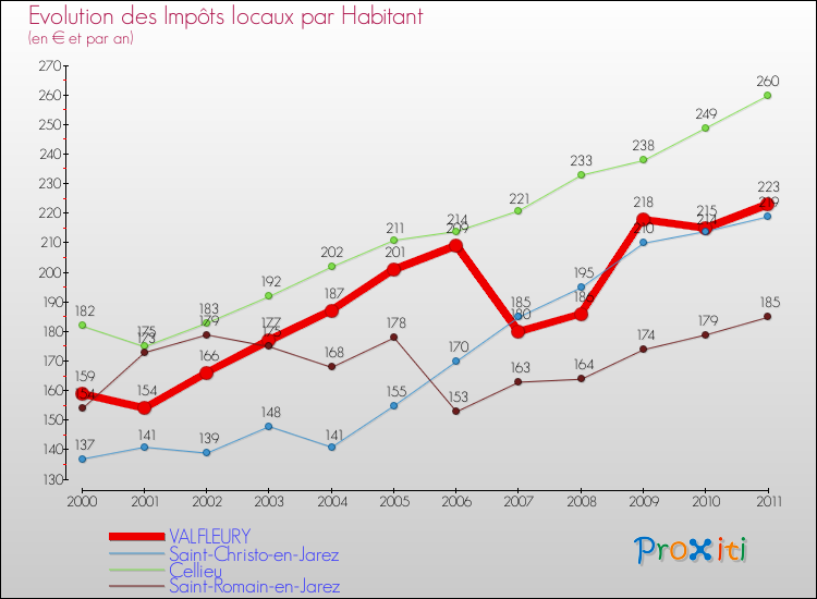 Evolution et montant des impôts locaux par Habitant pour VALFLEURY et les communes proches Comparaison des impôts locaux par habitant pour VALFLEURY et les communes voisines
