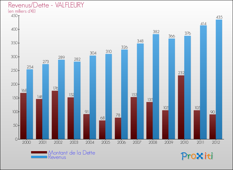 Evolution comparée de la dette et des revenus pour la commune de VALFLEURY de 2000 à 2012 Comparaison de la dette et des revenus pour VALFLEURY de 2000 à 2012
