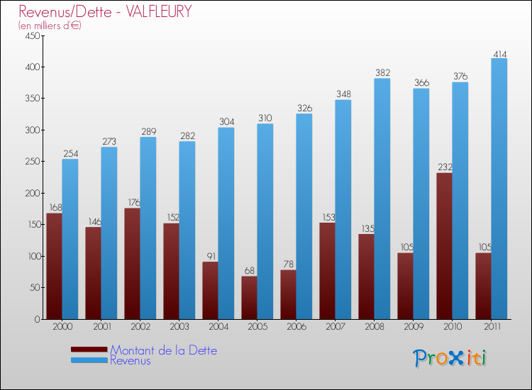 Evolution comparée de la dette et des revenus pour la commune de VALFLEURY de 2000 à 2011 Comparaison de la dette et des revenus pour VALFLEURY de 2000 à 2011