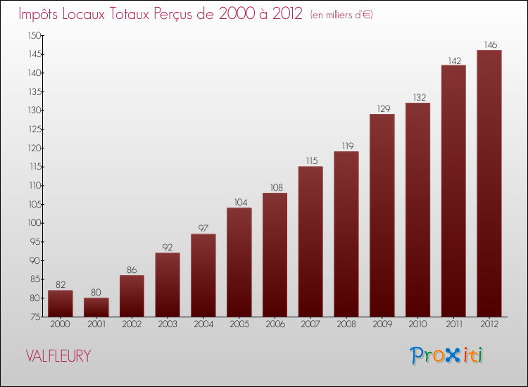 Evolution des Impôts Locaux pour la commune de VALFLEURY de 2000 à 2012 Evolution des Impôts Locaux pour VALFLEURY de 2000 à 2012