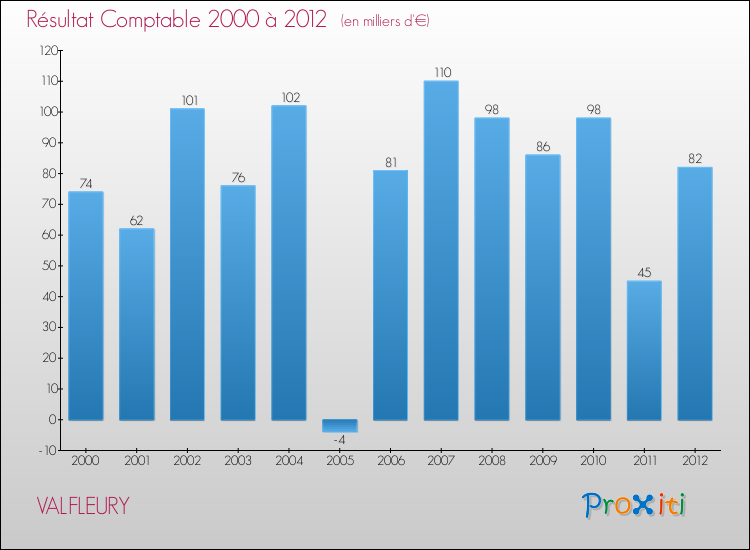 Evolution du résultat comptable pour la commune de VALFLEURY de 2000 à 2012 Evolution du résultat comptable pour VALFLEURY de 2000 à 2012