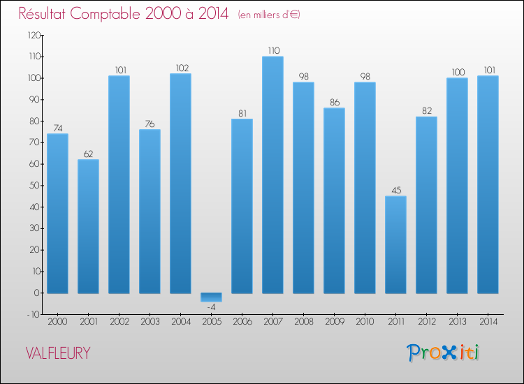 Evolution du résultat comptable pour la commune de VALFLEURY de 2000 à 2014 Evolution du résultat comptable pour VALFLEURY de 2000 à 2014