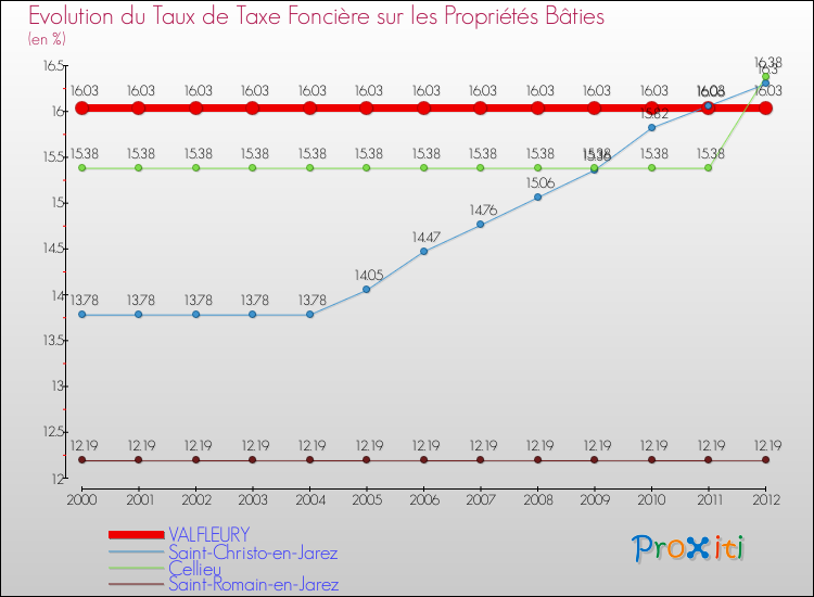 Evolution du taux de la taxe foncière sur le bati pour VALFLEURY et les communes proches de 2000 à 2012 Comparaison des taux de taxe foncière sur le bati pour VALFLEURY et les communes voisines de 2000 à 2012