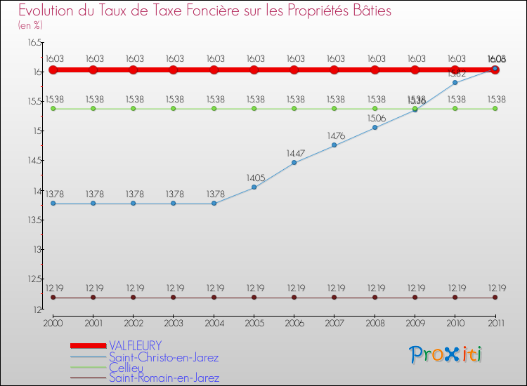 Evolution du taux de la taxe foncière sur le bati pour VALFLEURY et les communes proches Comparaison des taux de taxe foncière sur le bati pour VALFLEURY et les communes voisines