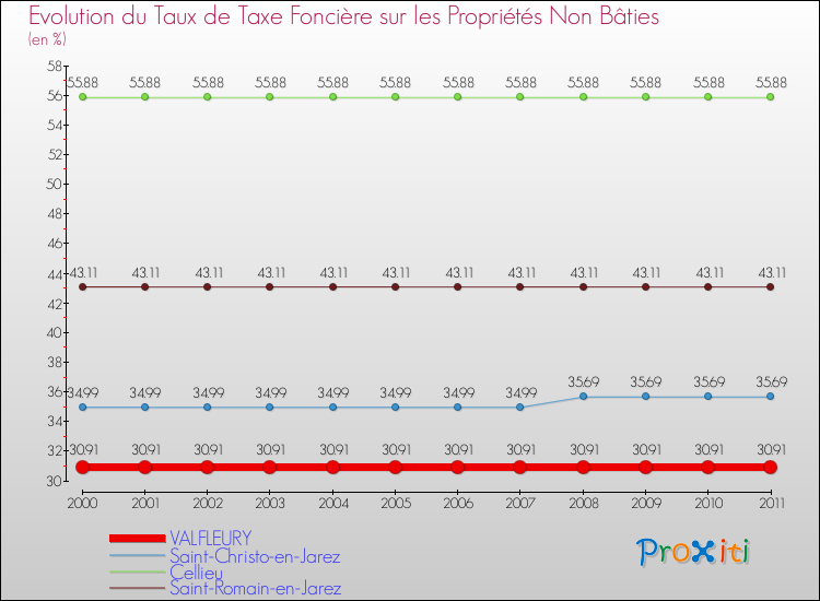 Evolution du taux de la taxe foncière sur les immeubles et terrains non batis pour VALFLEURY et les communes proches Comparaison des taux de la taxe foncière sur les immeubles et terrains non batis pour VALFLEURY et les communes voisines