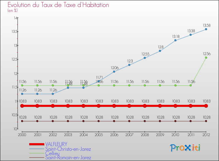 Evolution du taux de la taxe d'habitation pour VALFLEURY et les communes proches Comparaison des taux de la taxe d'habitation pour VALFLEURY et les communes voisines