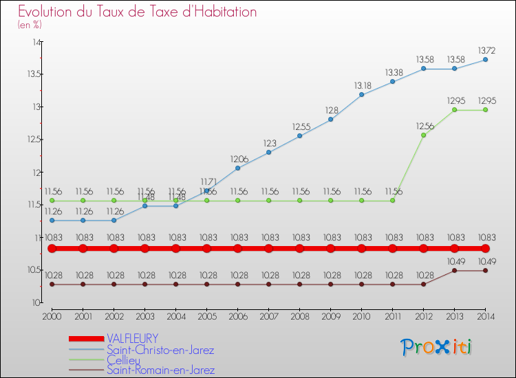 Evolution du taux de la taxe d'habitation pour VALFLEURY et les communes proches de 2000 à 2014 Comparaison des taux de la taxe d'habitation pour VALFLEURY et les communes voisines de 2000 à 2014