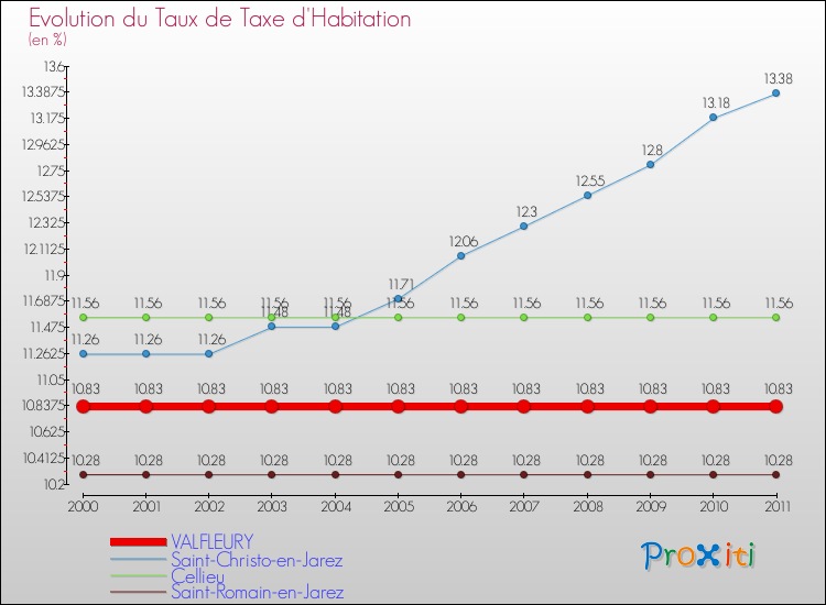 Evolution du taux de la taxe d'habitation pour VALFLEURY et les communes proches Comparaison des taux de la taxe d'habitation pour VALFLEURY et les communes voisines