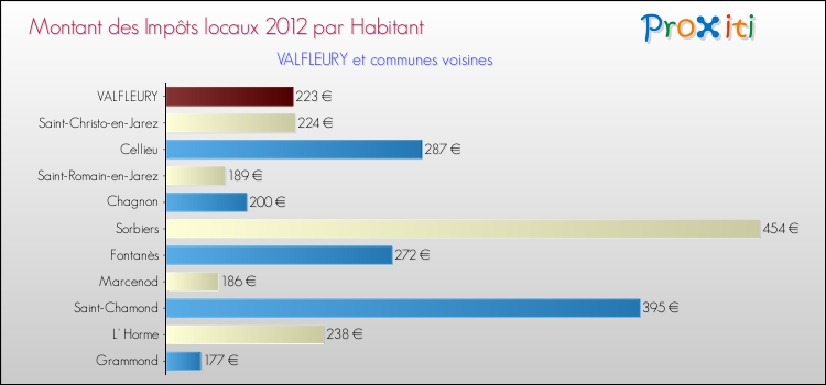 Montant des impôts locaux par Habitant pour VALFLEURY et les communes proches Comparaison des impôts locaux par habitant pour VALFLEURY et les communes voisines