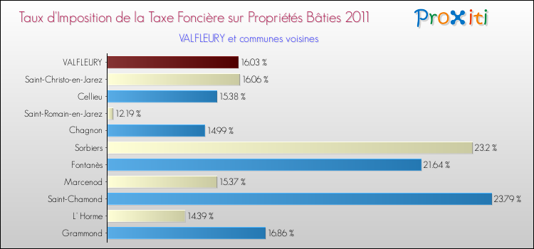 Taux d'imposition de la taxe foncière sur le bati 2011 pour VALFLEURY et les communes proches Comparaison des taux d'imposition de la taxe foncière sur le bati 2011 pour VALFLEURY et les communes voisines