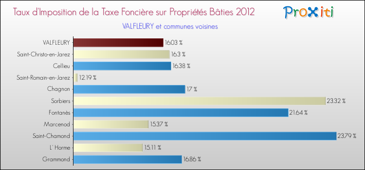 Taux d'imposition de la taxe foncière sur le bati 2012 pour VALFLEURY et les communes proches Comparaison des taux d'imposition de la taxe foncière sur le bati 2012 pour VALFLEURY et les communes voisines