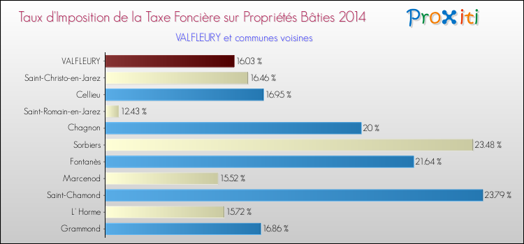 Taux d'imposition de la taxe foncière sur le bati 2014 pour VALFLEURY et les communes proches Comparaison des taux d'imposition de la taxe foncière sur le bati 2014 pour VALFLEURY et les communes voisines